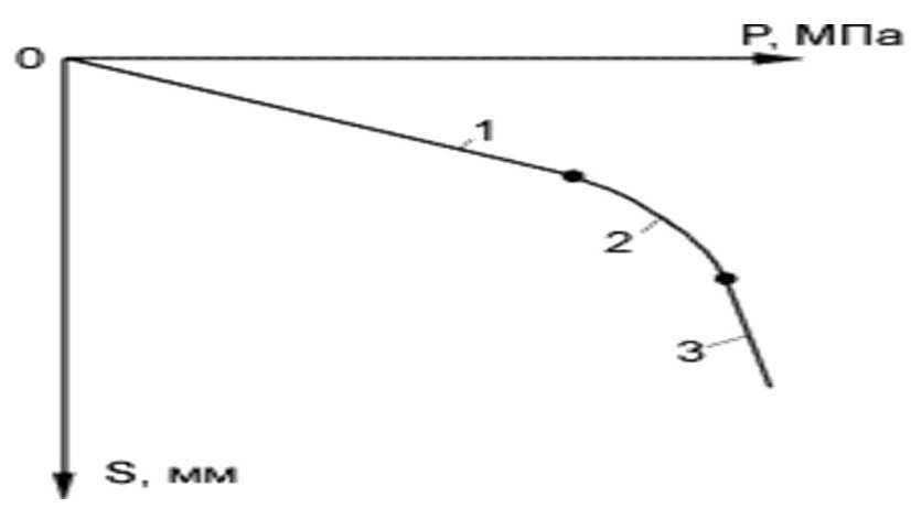 Stamp test graph